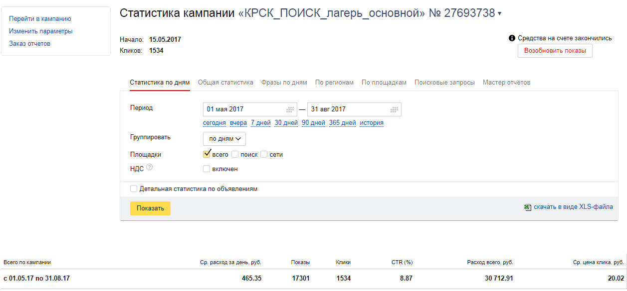 Статистика поисковой кампании в Яндекс.Директ: 17 301 показ, CTR 8,87%